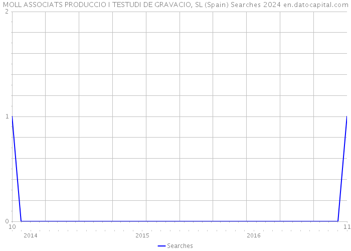 MOLL ASSOCIATS PRODUCCIO I TESTUDI DE GRAVACIO, SL (Spain) Searches 2024 