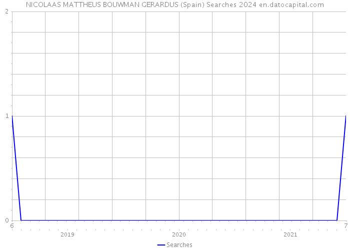 NICOLAAS MATTHEUS BOUWMAN GERARDUS (Spain) Searches 2024 