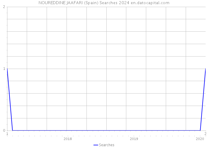 NOUREDDINE JAAFARI (Spain) Searches 2024 