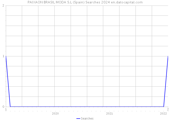 PAIXAON BRASIL MODA S.L (Spain) Searches 2024 