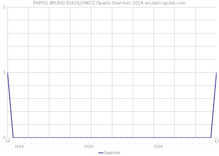 PAPIOL BRUNO SOKOLOWICZ (Spain) Searches 2024 