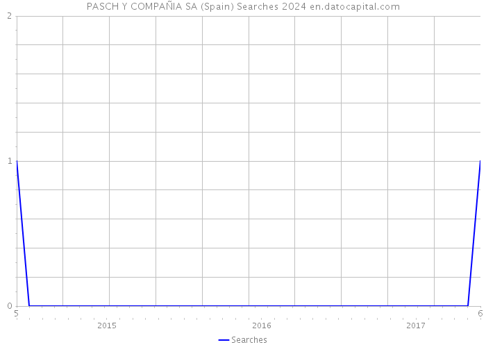 PASCH Y COMPAÑIA SA (Spain) Searches 2024 