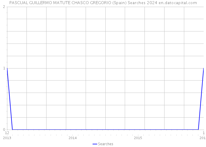 PASCUAL GUILLERMO MATUTE CHASCO GREGORIO (Spain) Searches 2024 