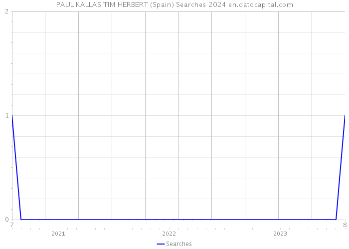 PAUL KALLAS TIM HERBERT (Spain) Searches 2024 