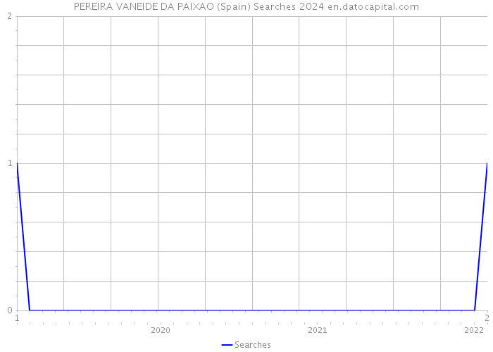 PEREIRA VANEIDE DA PAIXAO (Spain) Searches 2024 