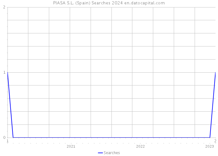PIASA S.L. (Spain) Searches 2024 