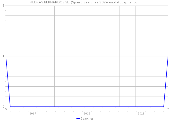 PIEDRAS BERNARDOS SL. (Spain) Searches 2024 