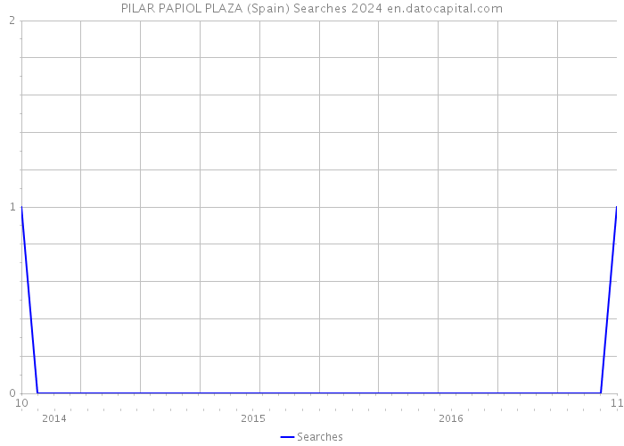 PILAR PAPIOL PLAZA (Spain) Searches 2024 