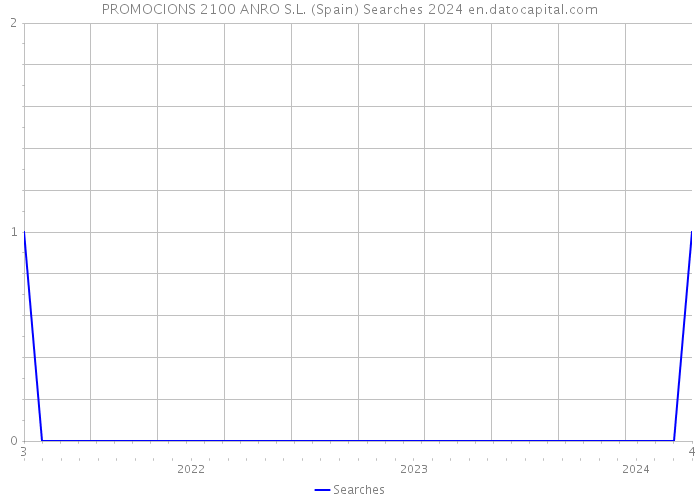 PROMOCIONS 2100 ANRO S.L. (Spain) Searches 2024 