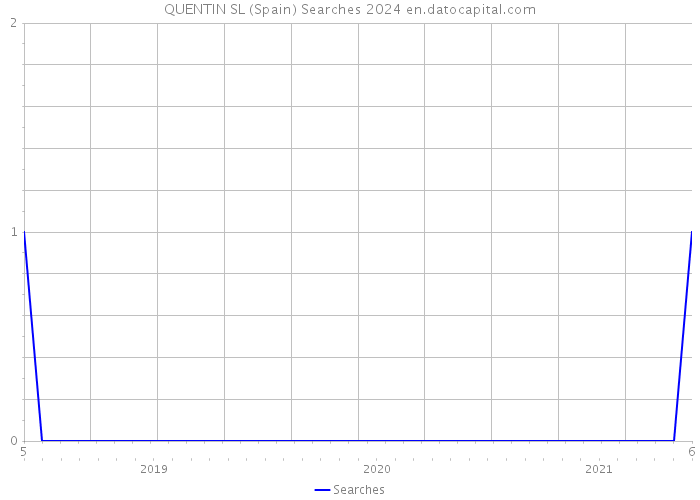 QUENTIN SL (Spain) Searches 2024 
