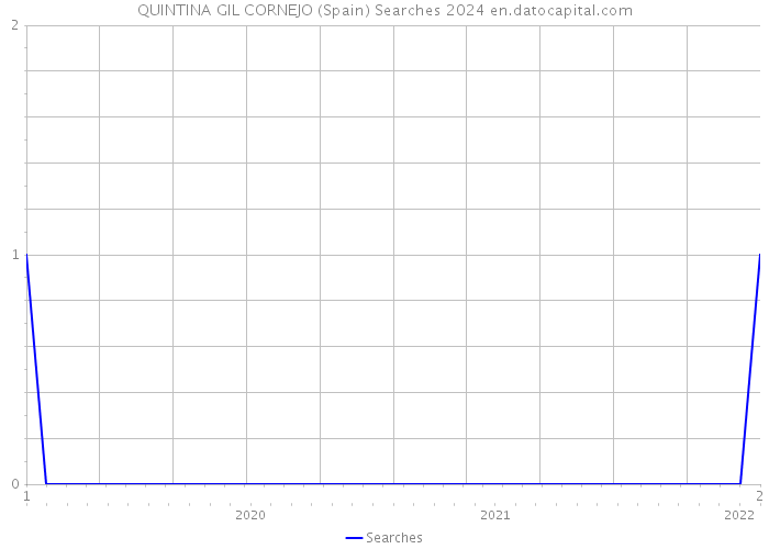 QUINTINA GIL CORNEJO (Spain) Searches 2024 