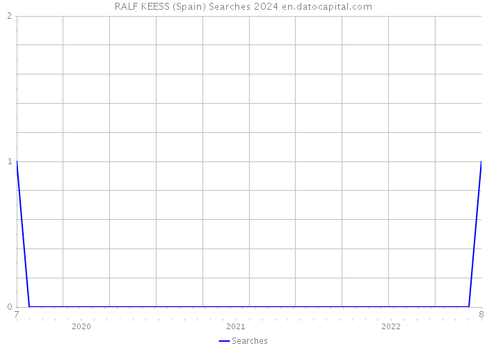 RALF KEESS (Spain) Searches 2024 