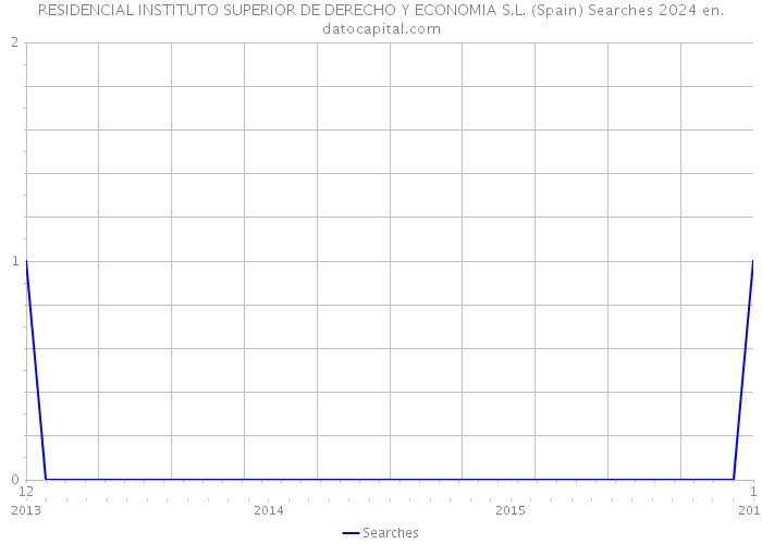 RESIDENCIAL INSTITUTO SUPERIOR DE DERECHO Y ECONOMIA S.L. (Spain) Searches 2024 