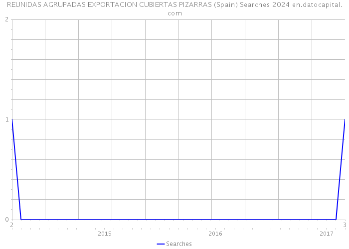 REUNIDAS AGRUPADAS EXPORTACION CUBIERTAS PIZARRAS (Spain) Searches 2024 