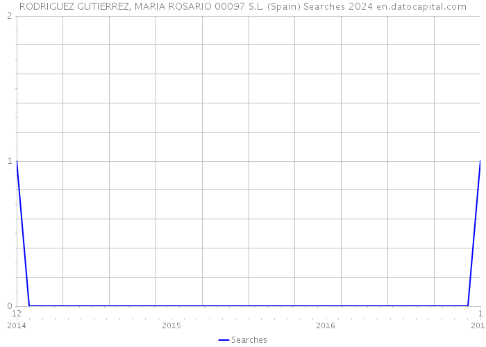 RODRIGUEZ GUTIERREZ, MARIA ROSARIO 00097 S.L. (Spain) Searches 2024 