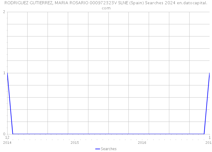 RODRIGUEZ GUTIERREZ, MARIA ROSARIO 000972323V SLNE (Spain) Searches 2024 