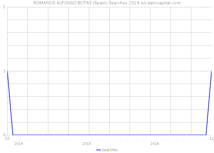 ROMANOS ALFONSO BOTAS (Spain) Searches 2024 