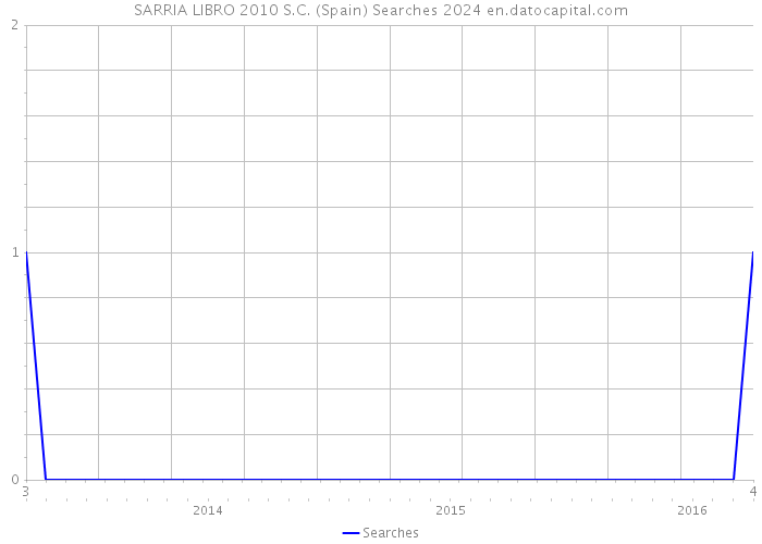 SARRIA LIBRO 2010 S.C. (Spain) Searches 2024 