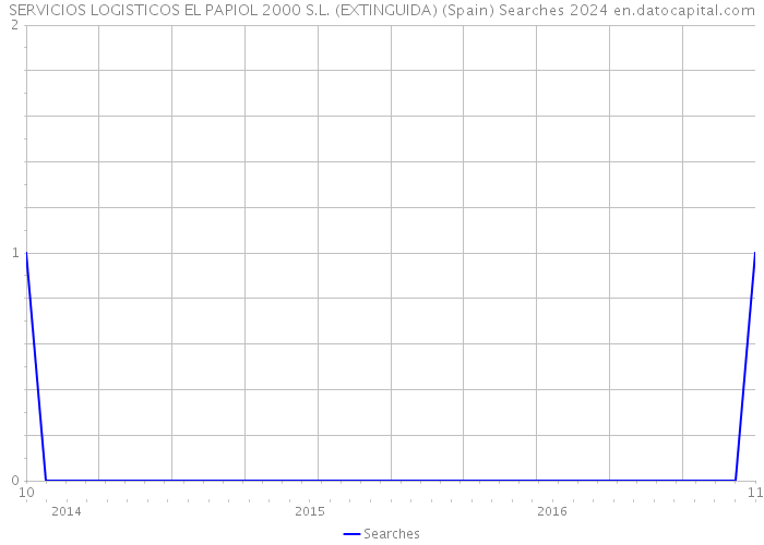 SERVICIOS LOGISTICOS EL PAPIOL 2000 S.L. (EXTINGUIDA) (Spain) Searches 2024 