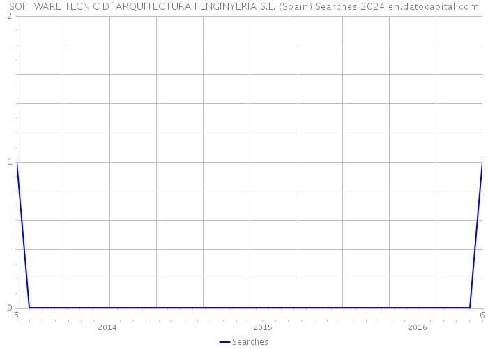 SOFTWARE TECNIC D`ARQUITECTURA I ENGINYERIA S.L. (Spain) Searches 2024 
