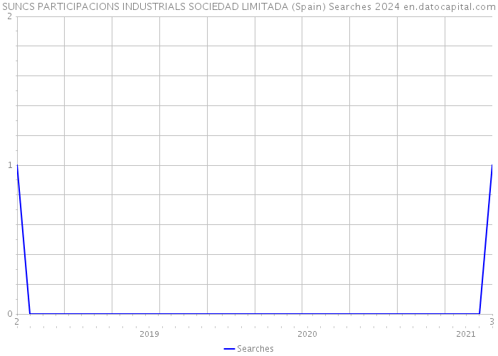 SUNCS PARTICIPACIONS INDUSTRIALS SOCIEDAD LIMITADA (Spain) Searches 2024 