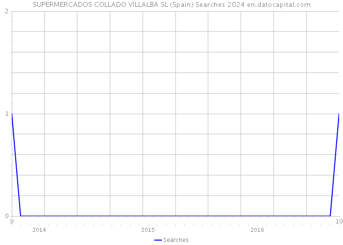 SUPERMERCADOS COLLADO VILLALBA SL (Spain) Searches 2024 