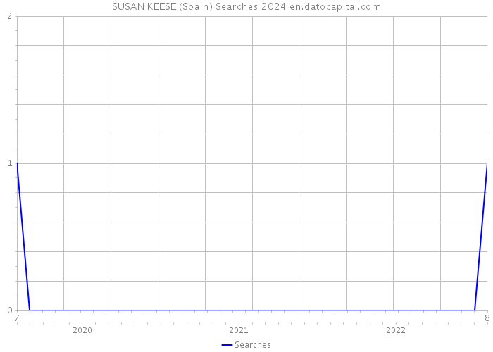 SUSAN KEESE (Spain) Searches 2024 