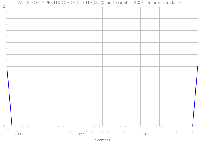 VALLS MOLL Y PERIN SOCIEDAD LIMITADA. (Spain) Searches 2024 