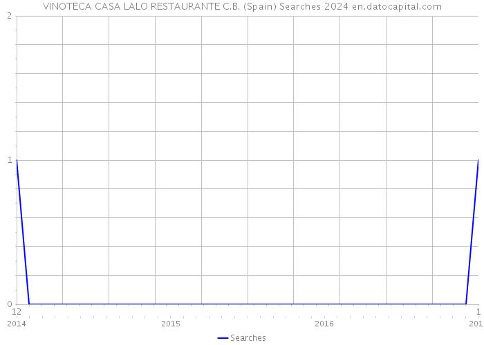VINOTECA CASA LALO RESTAURANTE C.B. (Spain) Searches 2024 