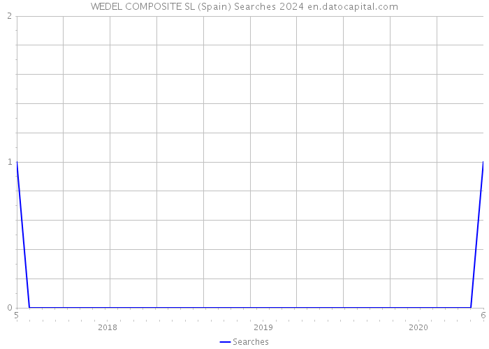 WEDEL COMPOSITE SL (Spain) Searches 2024 