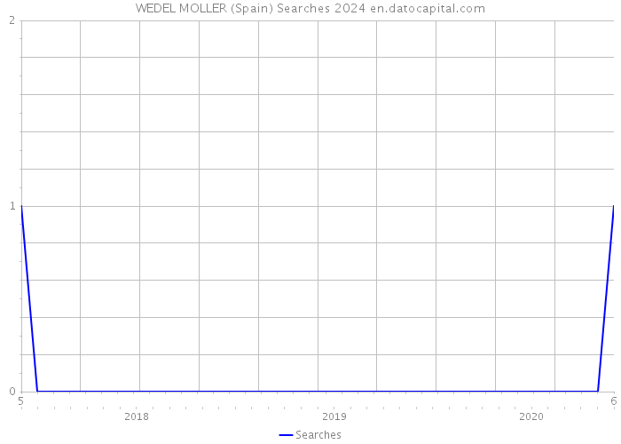 WEDEL MOLLER (Spain) Searches 2024 