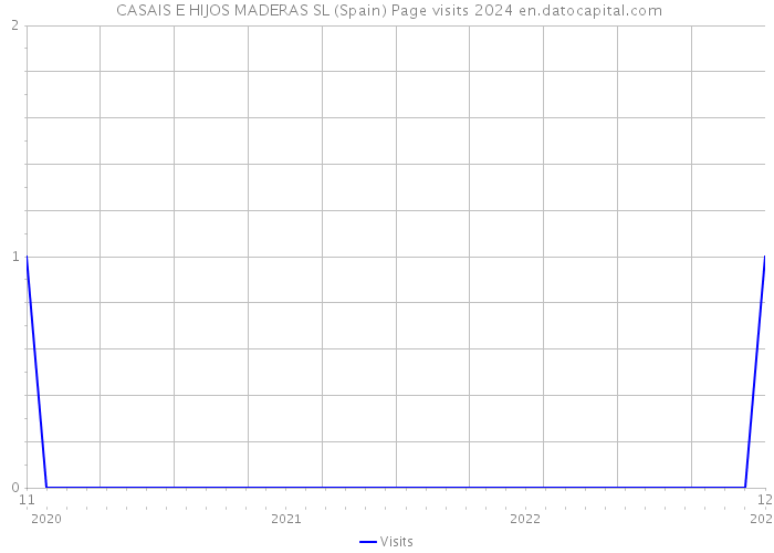  CASAIS E HIJOS MADERAS SL (Spain) Page visits 2024 