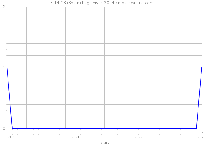 3.14 CB (Spain) Page visits 2024 