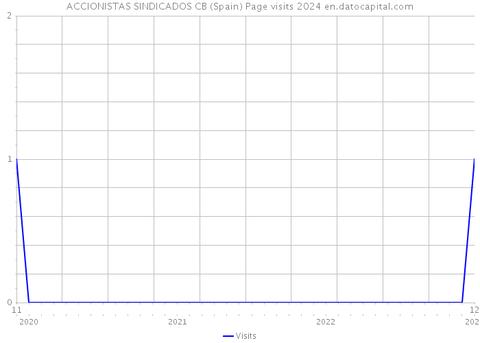 ACCIONISTAS SINDICADOS CB (Spain) Page visits 2024 