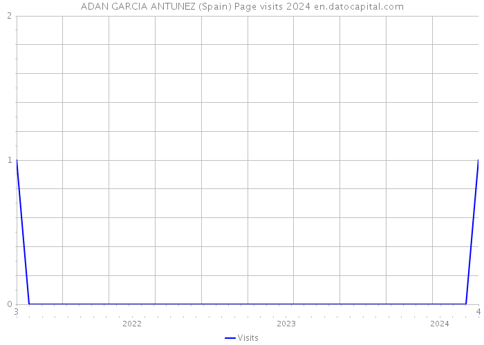 ADAN GARCIA ANTUNEZ (Spain) Page visits 2024 