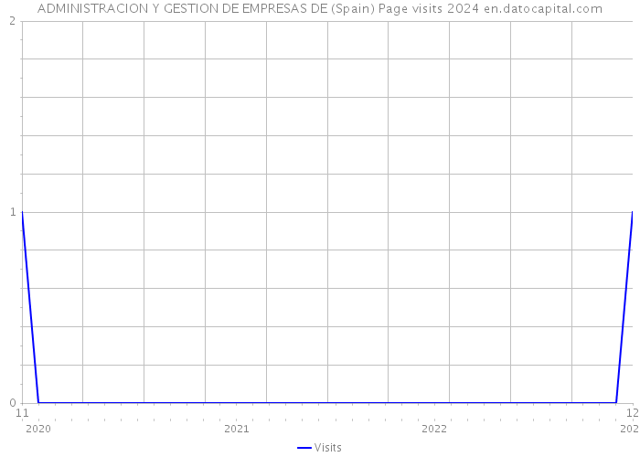 ADMINISTRACION Y GESTION DE EMPRESAS DE (Spain) Page visits 2024 