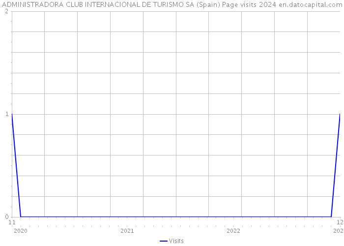 ADMINISTRADORA CLUB INTERNACIONAL DE TURISMO SA (Spain) Page visits 2024 