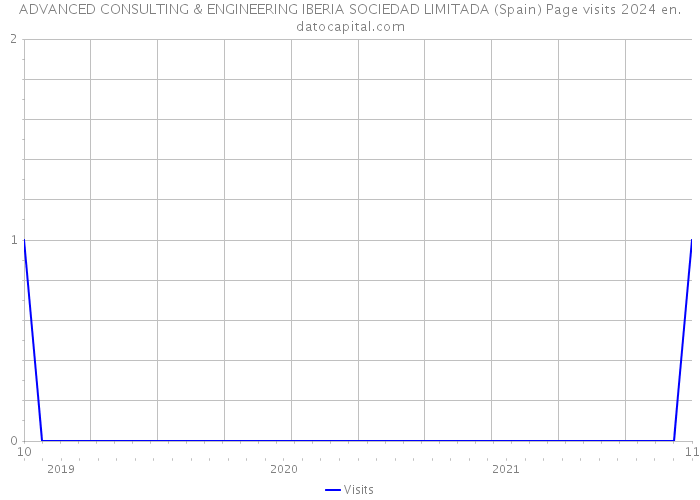 ADVANCED CONSULTING & ENGINEERING IBERIA SOCIEDAD LIMITADA (Spain) Page visits 2024 