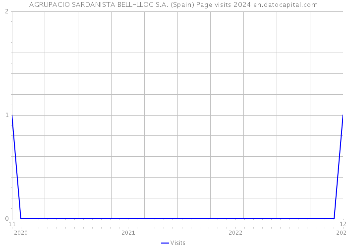 AGRUPACIO SARDANISTA BELL-LLOC S.A. (Spain) Page visits 2024 