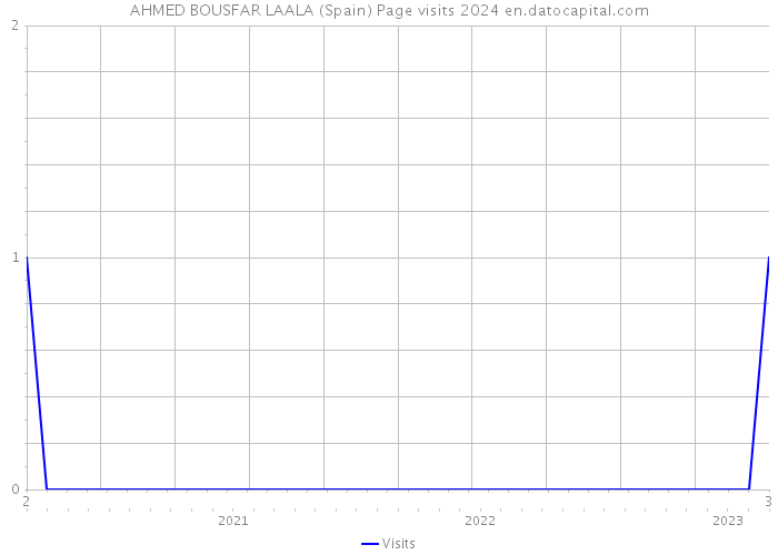 AHMED BOUSFAR LAALA (Spain) Page visits 2024 