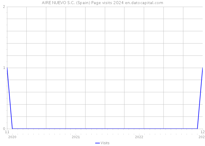 AIRE NUEVO S.C. (Spain) Page visits 2024 