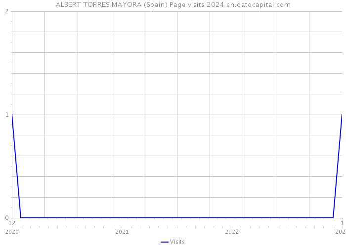 ALBERT TORRES MAYORA (Spain) Page visits 2024 