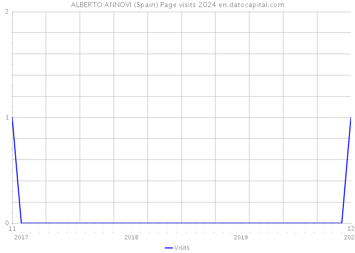 ALBERTO ANNOVI (Spain) Page visits 2024 