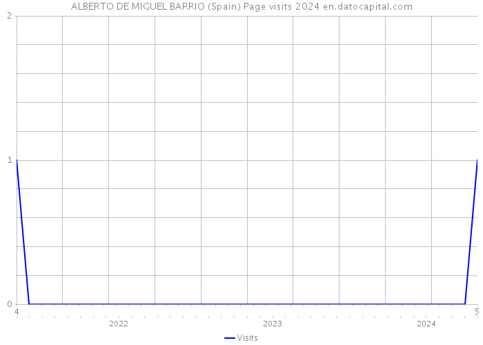 ALBERTO DE MIGUEL BARRIO (Spain) Page visits 2024 