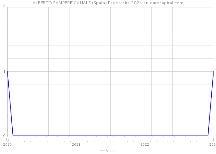 ALBERTO SAMPERE CANALS (Spain) Page visits 2024 