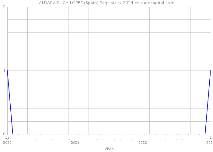 ALDARA PUGA LOPEZ (Spain) Page visits 2024 