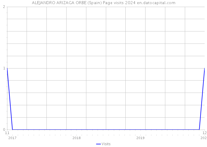 ALEJANDRO ARIZAGA ORBE (Spain) Page visits 2024 