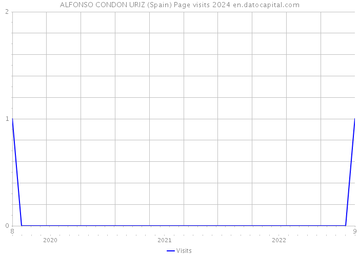 ALFONSO CONDON URIZ (Spain) Page visits 2024 