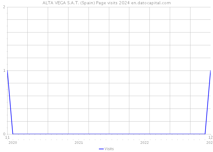 ALTA VEGA S.A.T. (Spain) Page visits 2024 