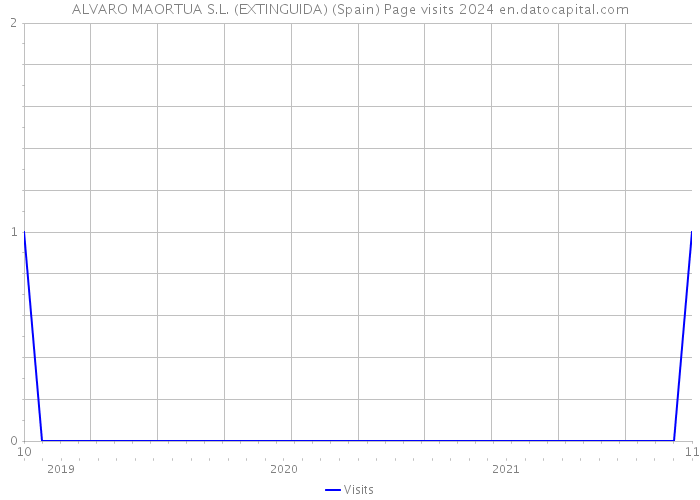 ALVARO MAORTUA S.L. (EXTINGUIDA) (Spain) Page visits 2024 